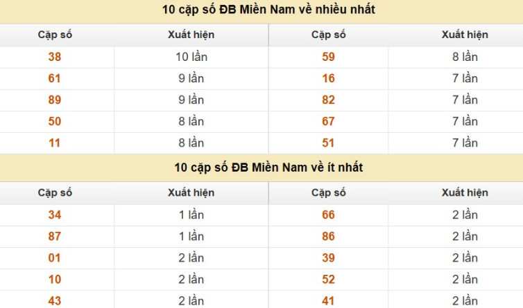 Thống kê cặp số cuối giải đặc biệt XSMB