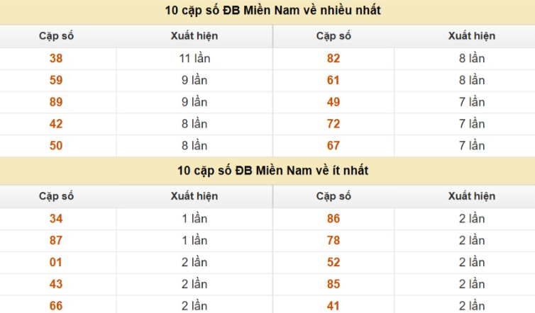 Thống kê cặp số cuối giải đặc biệt XSMB