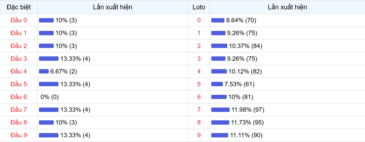 Đầu số xuất hiện trong 30 lần quay Xổ số Miền Bắc