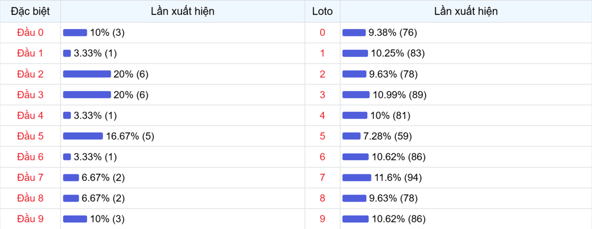 Đầu số xuất hiện trong 30 lần quay Xổ số Miền Bắc