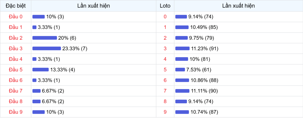 Đầu số xuất hiện trong 30 lần quay Xổ số Miền Bắc