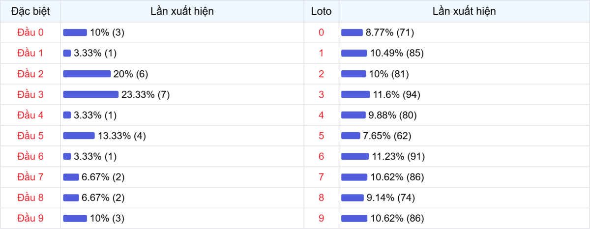 Đầu số xuất hiện trong 30 lần quay Xổ số Miền Bắc
