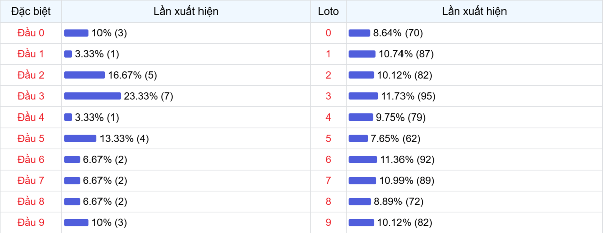 Đầu số xuất hiện trong 30 lần quay Xổ số Miền Bắc