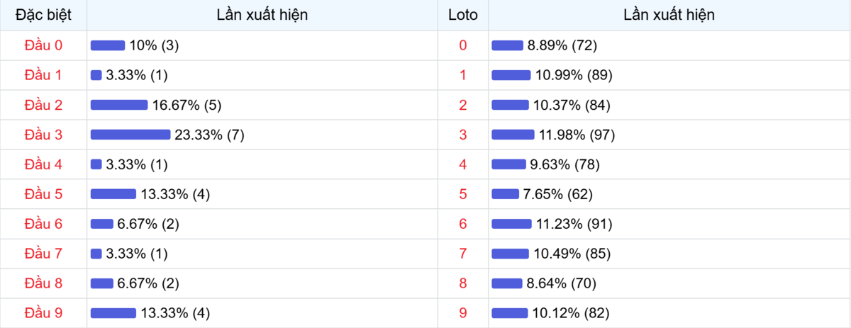 Đầu số xuất hiện trong 30 lần quay Xổ số Miền Bắc
