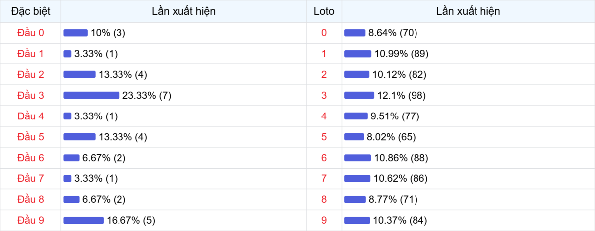 Đầu số xuất hiện trong 30 lần quay Xổ số Miền Bắc