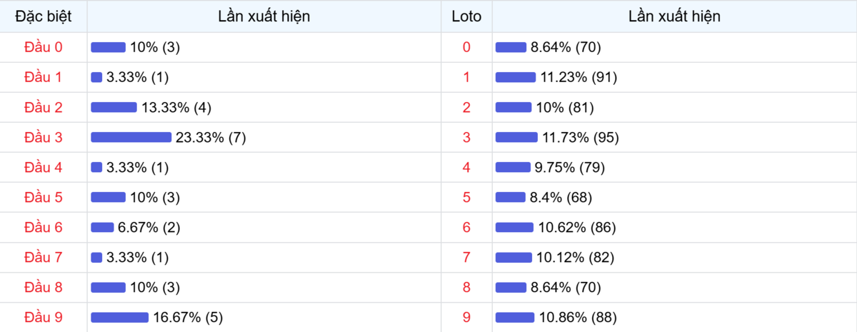 Đầu số xuất hiện trong 30 lần quay Xổ số Miền Bắc