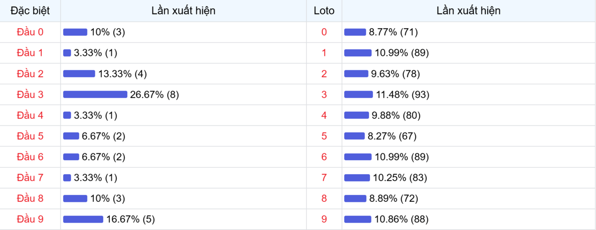 Đầu số xuất hiện trong 30 lần quay Xổ số Miền Bắc