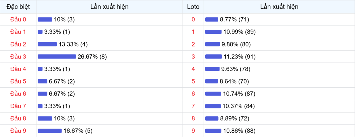 Đầu số xuất hiện trong 30 lần quay Xổ số Miền Bắc