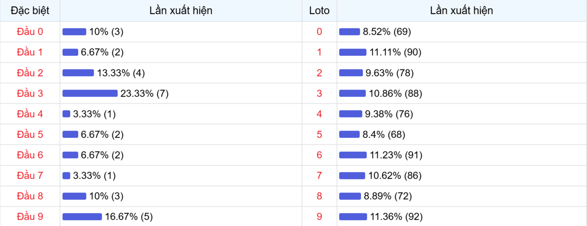 Đầu số xuất hiện trong 30 lần quay Xổ số Miền Bắc