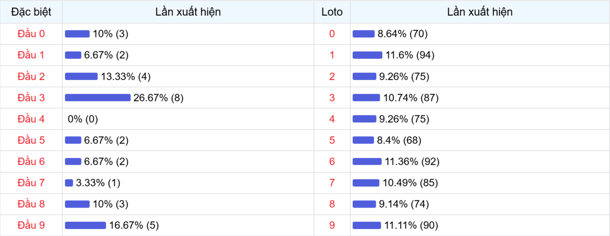 Đầu số xuất hiện trong 30 lần quay Xổ số Miền Bắc