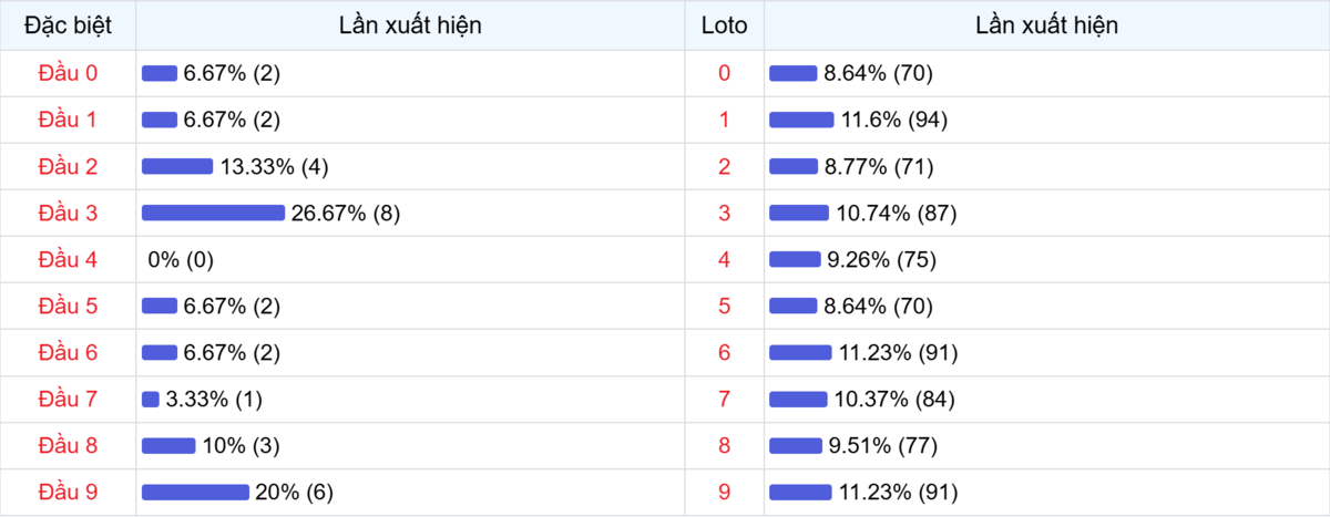 Đầu số xuất hiện trong 30 lần quay Xổ số Miền Bắc