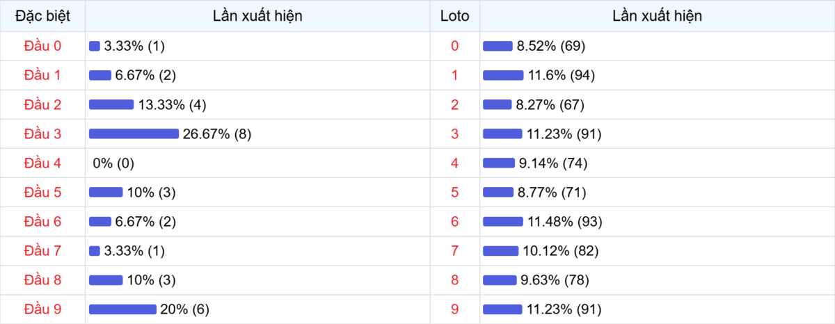 Đầu số xuất hiện trong 30 lần quay Xổ số Miền Bắc