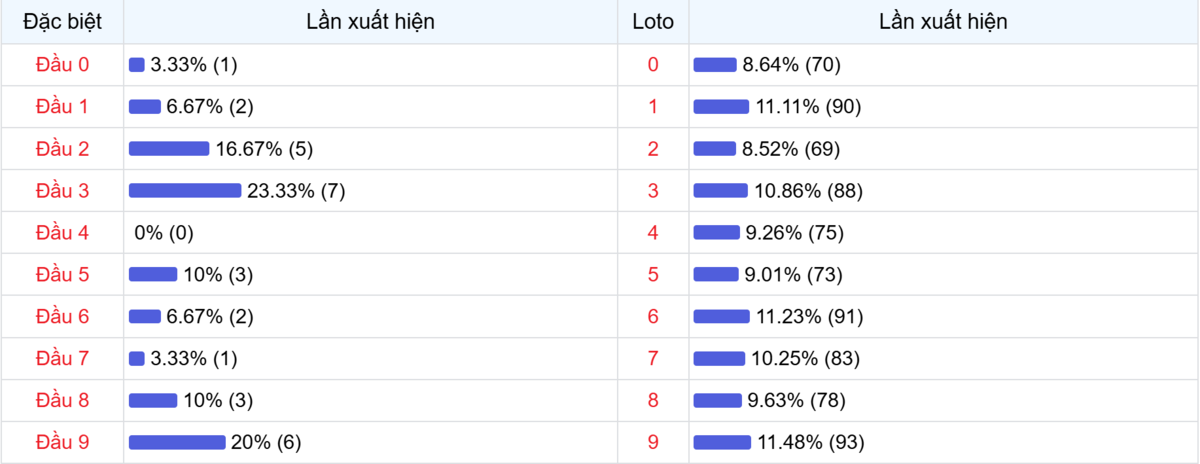 Đầu số xuất hiện trong 30 lần quay Xổ số Miền Bắc
