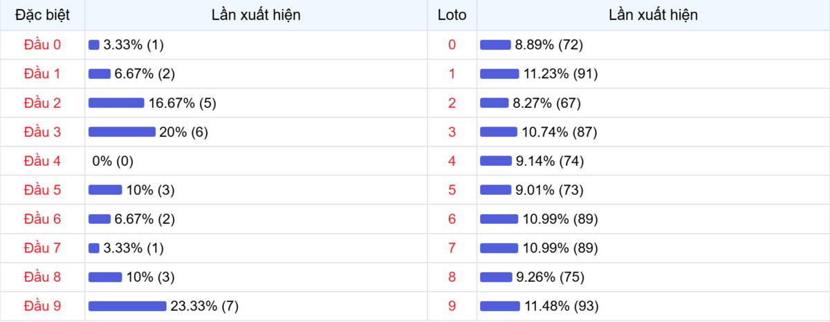 Đầu số xuất hiện trong 30 lần quay Xổ số Miền Bắc