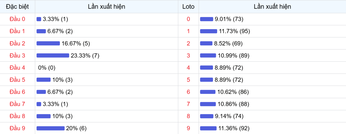 Đầu số xuất hiện trong 30 lần quay Xổ số Miền Bắc