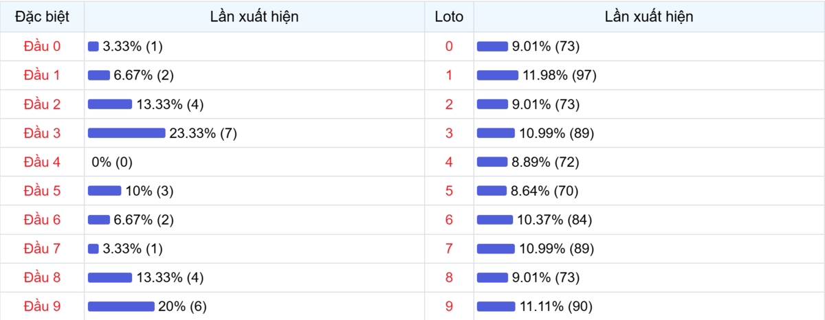 Đầu số xuất hiện trong 30 lần quay Xổ số Miền Bắc