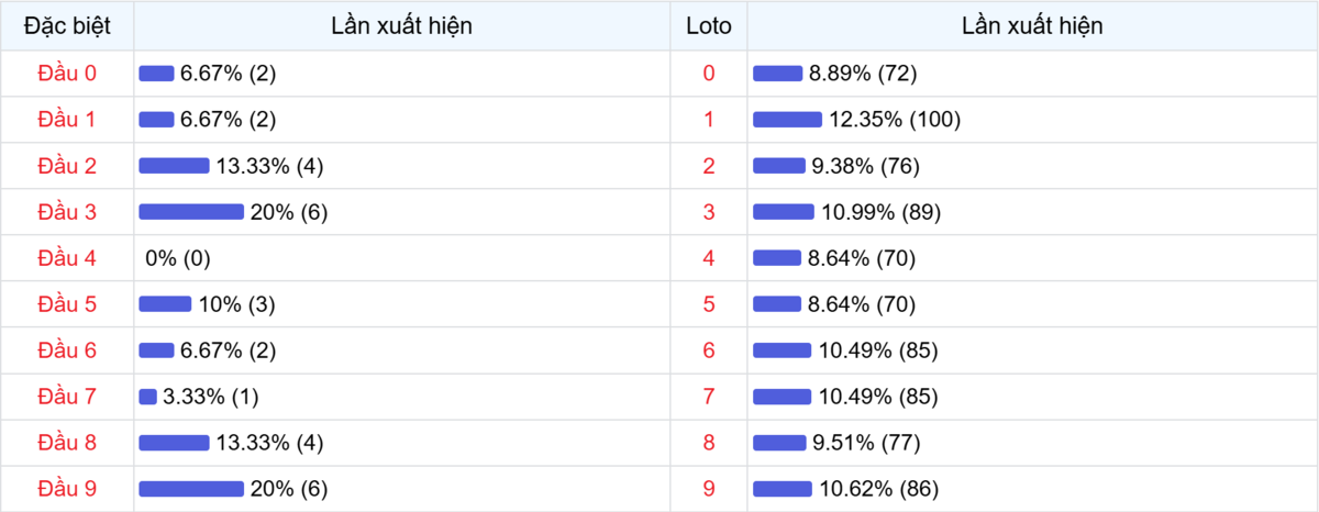 Đầu số xuất hiện trong 30 lần quay Xổ số Miền Bắc