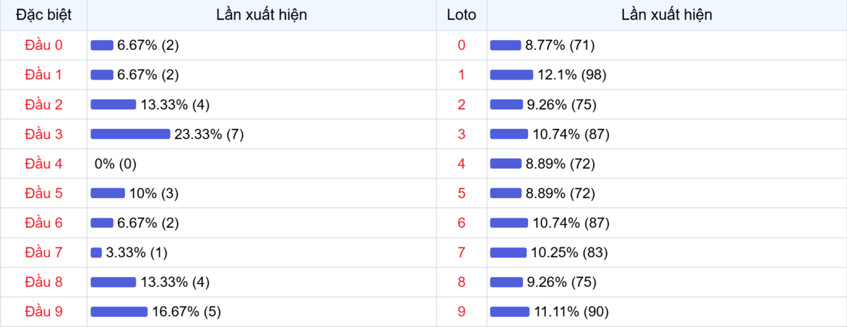 Đầu số xuất hiện trong 30 lần quay Xổ số Miền Bắc