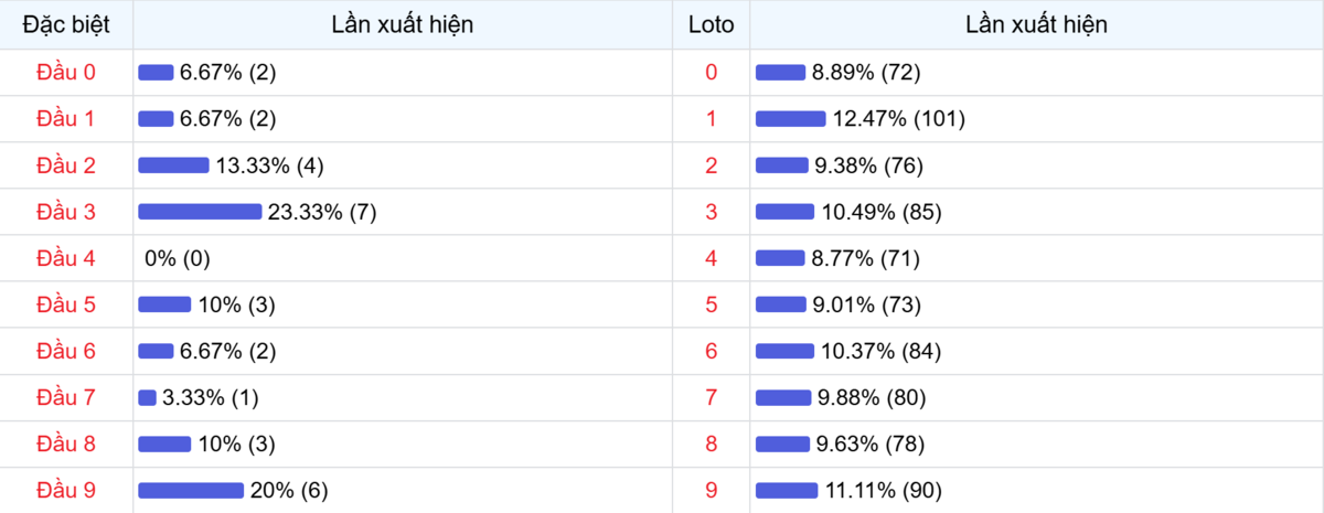 Đầu số xuất hiện trong 30 lần quay Xổ số Miền Bắc