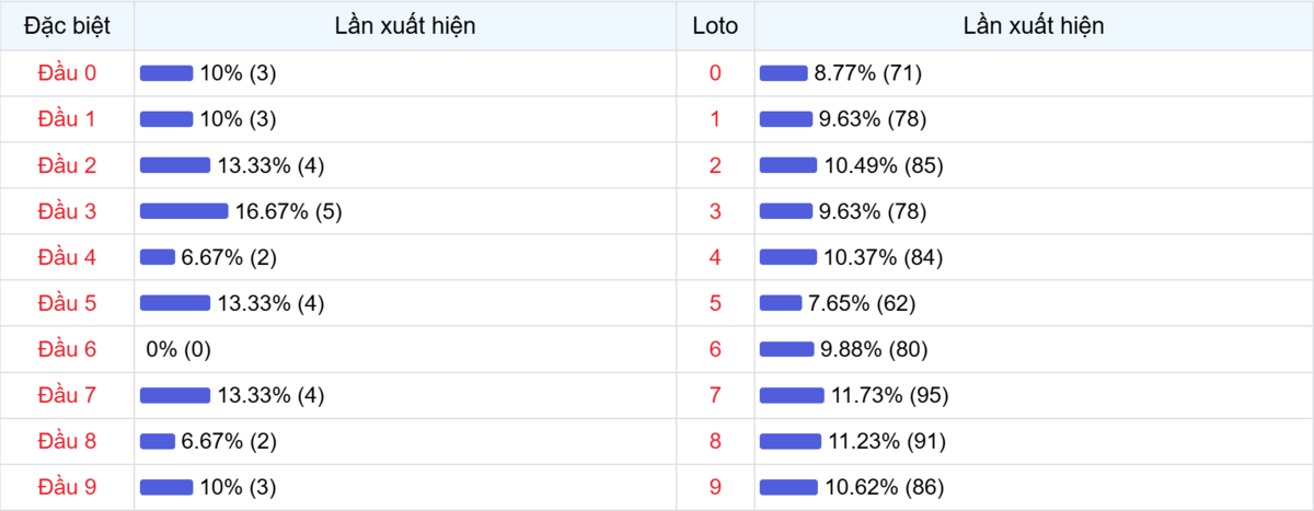 Đầu số xuất hiện trong 30 lần quay Xổ số Miền Bắc