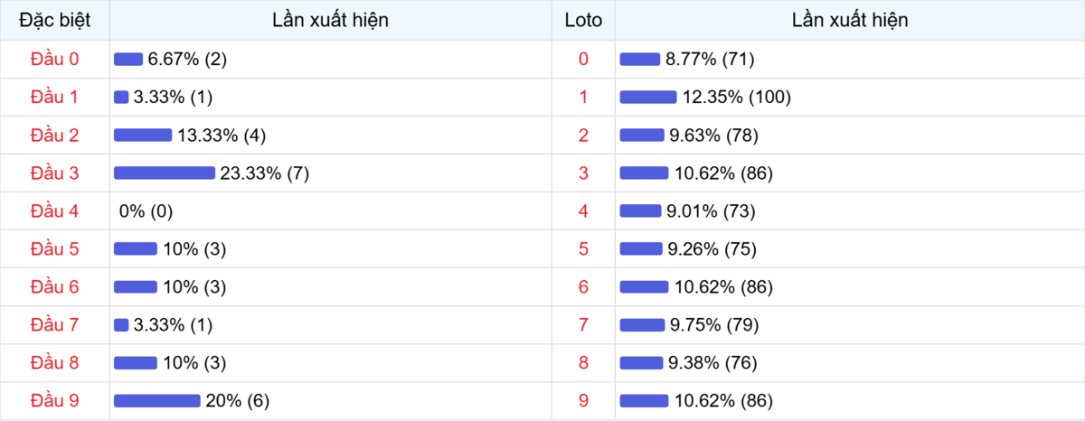 Đầu số xuất hiện trong 30 lần quay Xổ số Miền Bắc