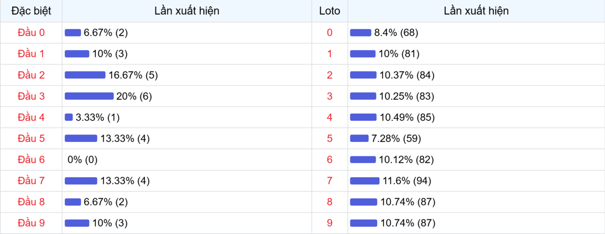 Đầu số xuất hiện trong 30 lần quay Xổ số Miền Bắc