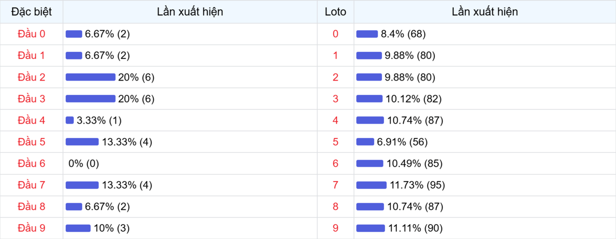 Đầu số xuất hiện trong 30 lần quay Xổ số Miền Bắc