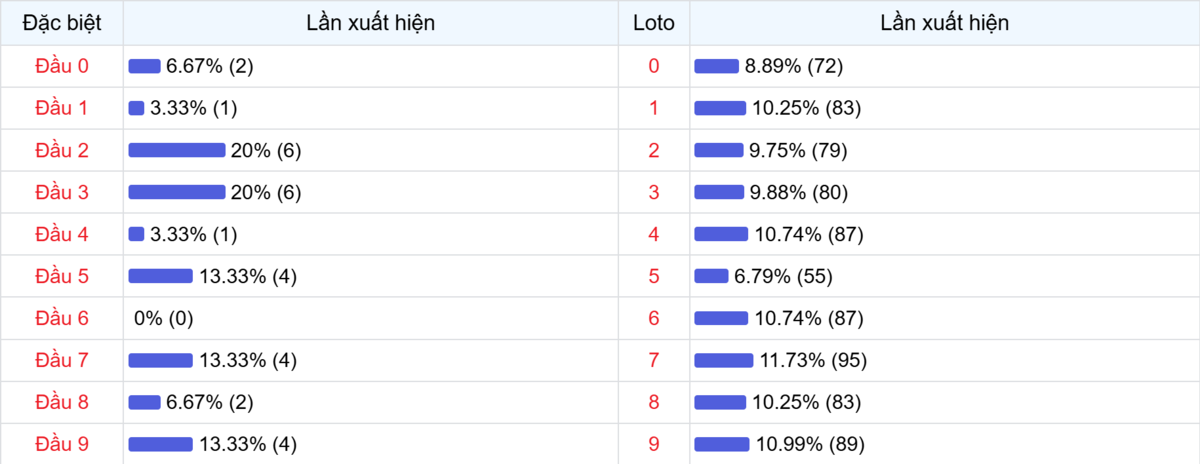 Đầu số xuất hiện trong 30 lần quay Xổ số Miền Bắc