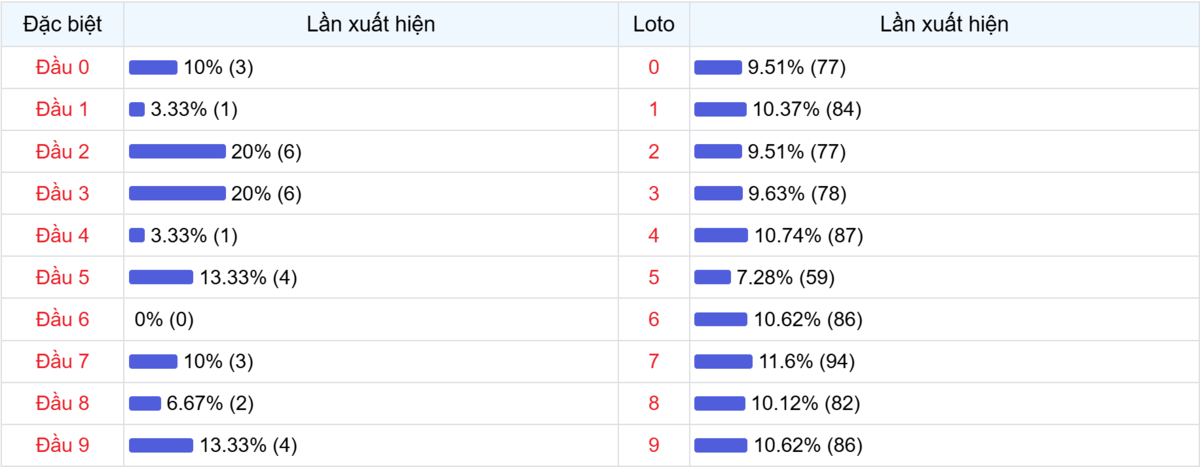 Đầu số xuất hiện trong 30 lần quay Xổ số Miền Bắc