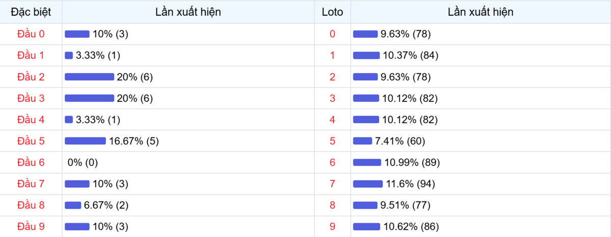 Đầu số xuất hiện trong 30 lần quay Xổ số Miền Bắc
