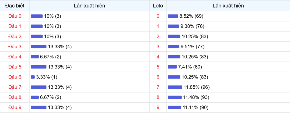 Đầu số xuất hiện trong 30 lần quay Xổ số Miền Bắc