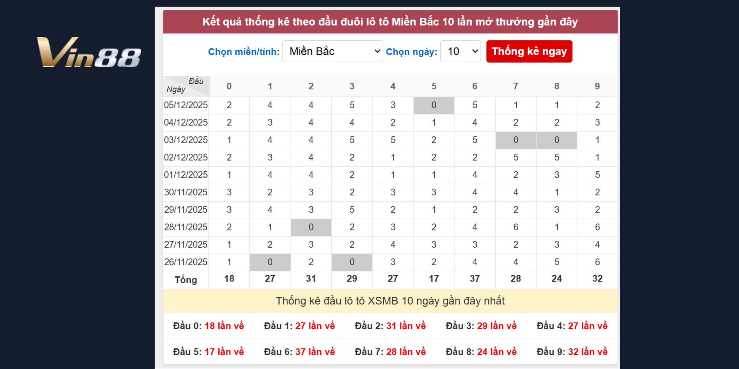 Đầu 6 đang chiếm ưu thế trong thống kê đầu số