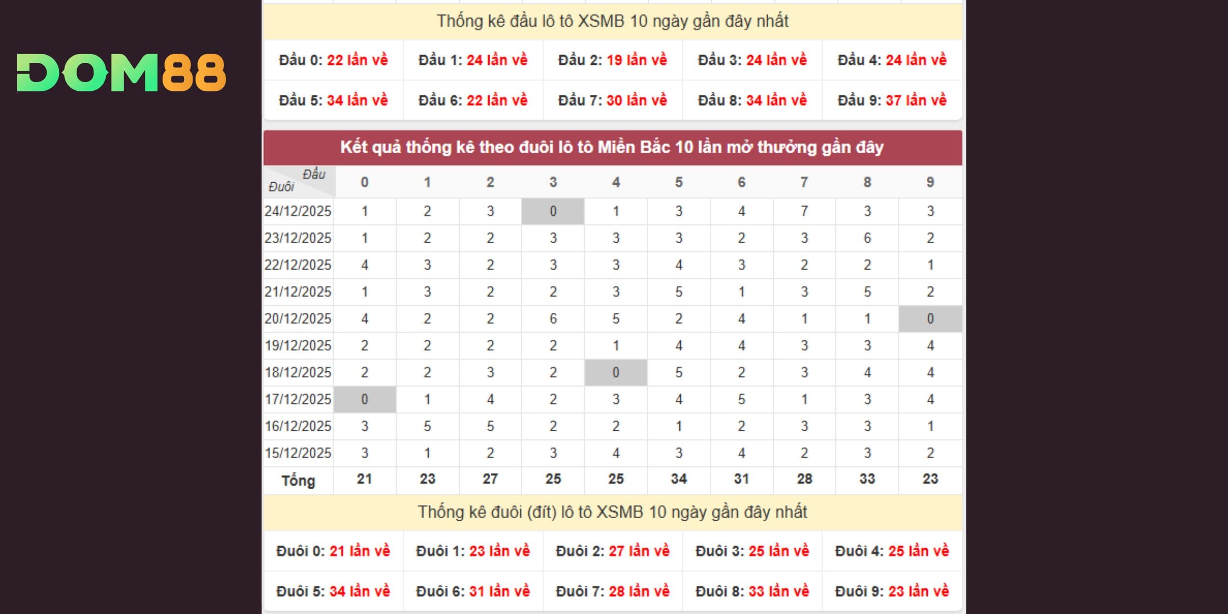 Thống kê dự đoán xổ số miền Bắc thông qua đầu đuôi lô tô