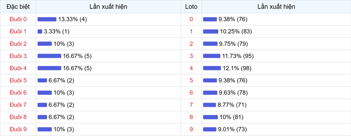 Đuôi xuất hiện trong 30 lần quay XSMB