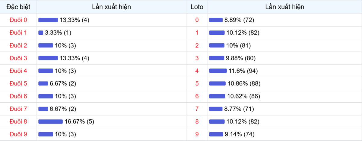 Đuôi xuất hiện trong 30 lần quay XSMB