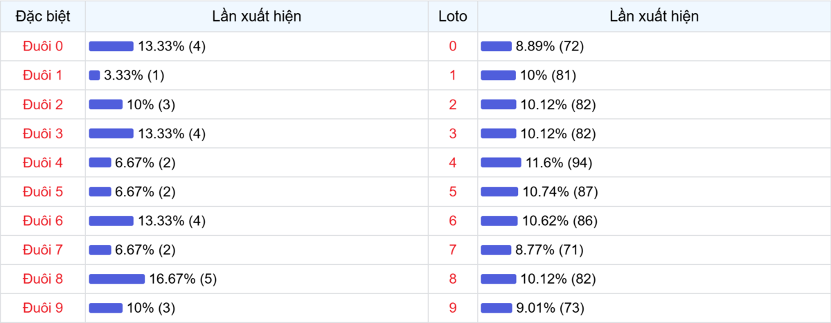 Đuôi xuất hiện trong 30 lần quay XSMB
