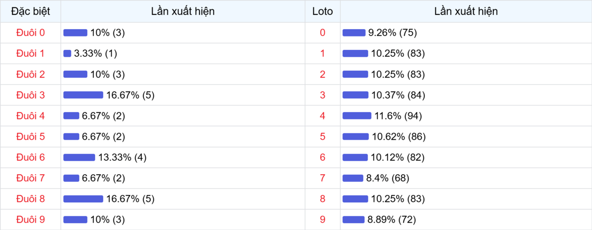 Đuôi xuất hiện trong 30 lần quay XSMB