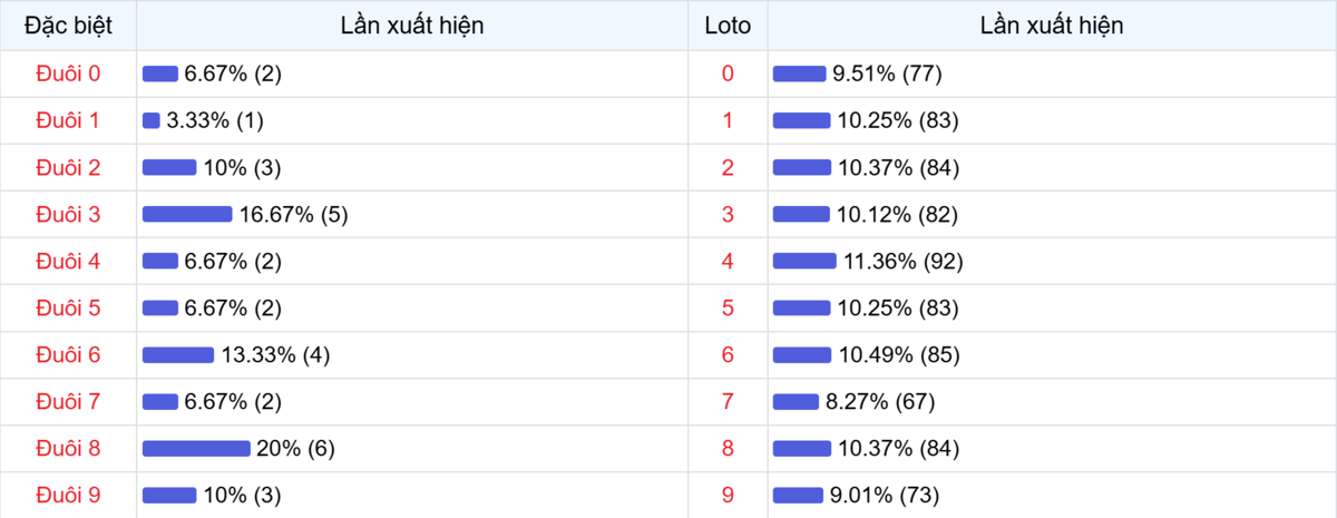 Đuôi xuất hiện trong 30 lần quay XSMB