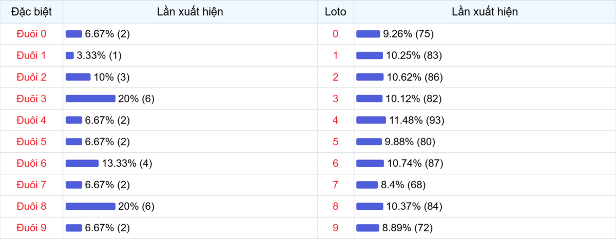 Đuôi xuất hiện trong 30 lần quay XSMB