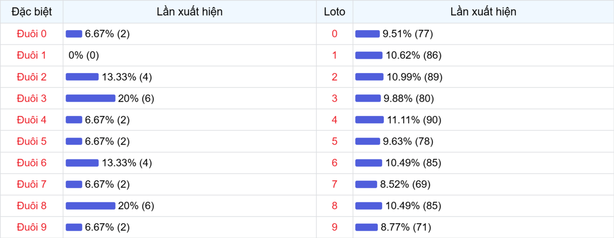 Đuôi xuất hiện trong 30 lần quay XSMB
