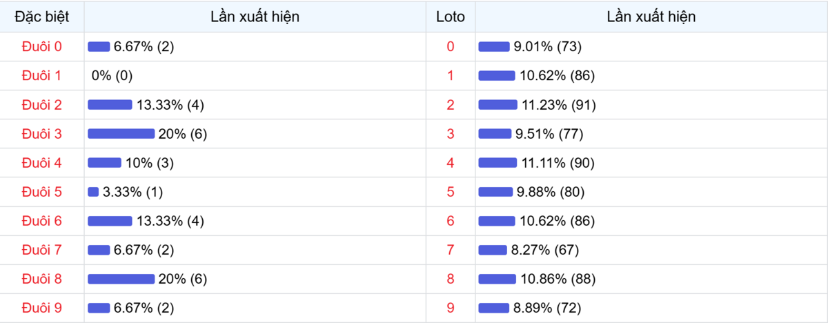 Đuôi xuất hiện trong 30 lần quay XSMB