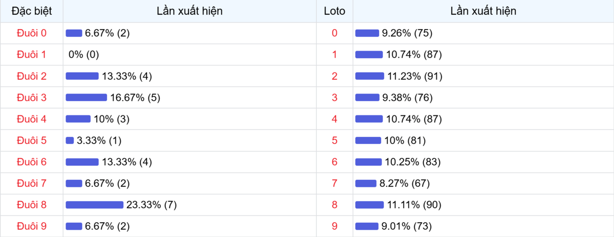 Đuôi xuất hiện trong 30 lần quay XSMB