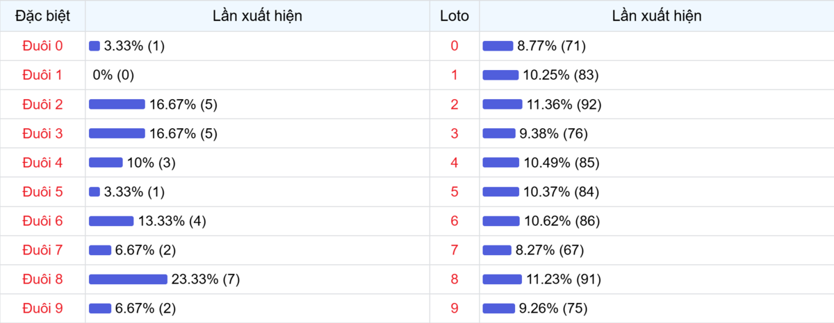 Đuôi xuất hiện trong 30 lần quay XSMB