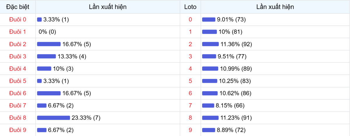 Đuôi xuất hiện trong 30 lần quay XSMB
