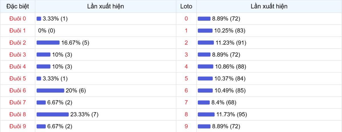 Đuôi xuất hiện trong 30 lần quay XSMB