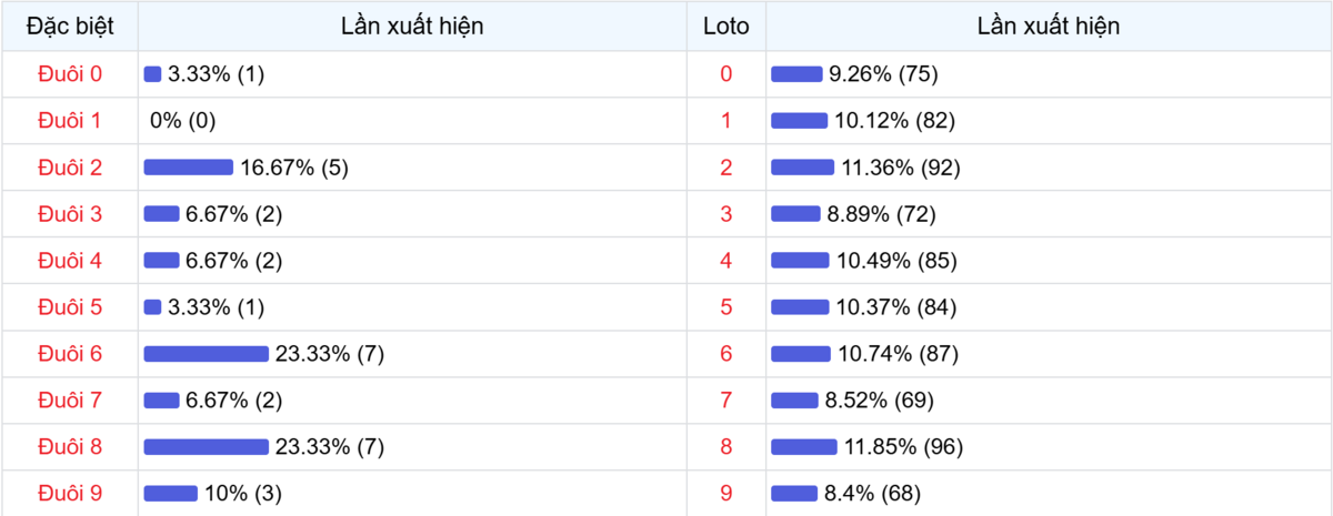 Đuôi xuất hiện trong 30 lần quay XSMB