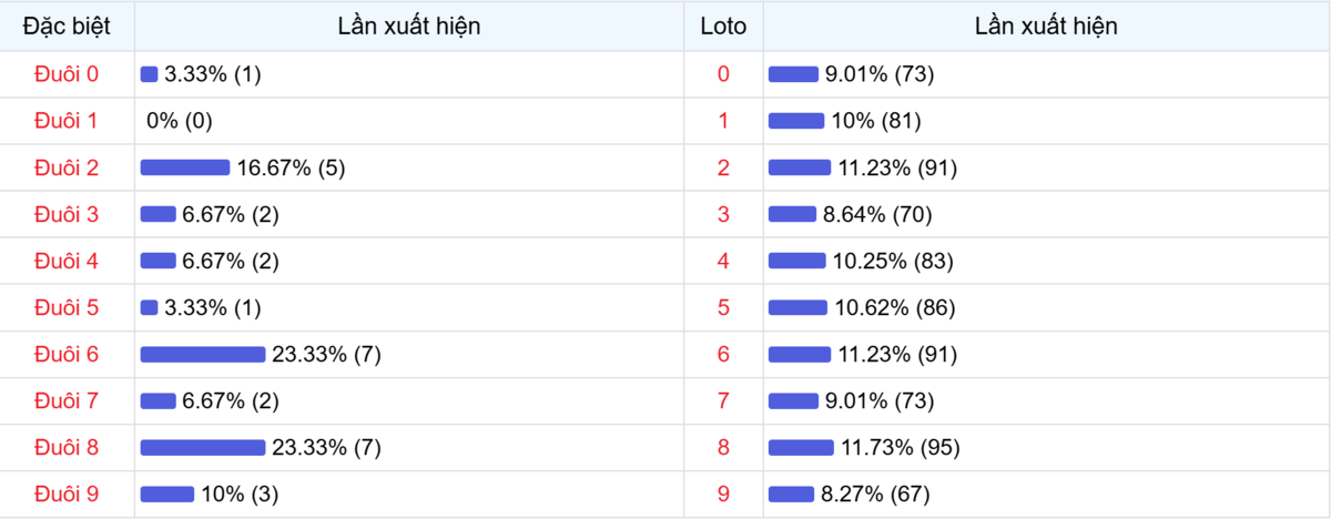 Đuôi xuất hiện trong 30 lần quay XSMB