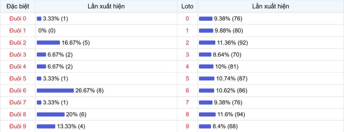 Đuôi xuất hiện trong 30 lần quay XSMB