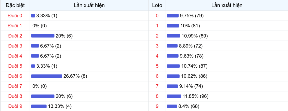 Đuôi xuất hiện trong 30 lần quay XSMB