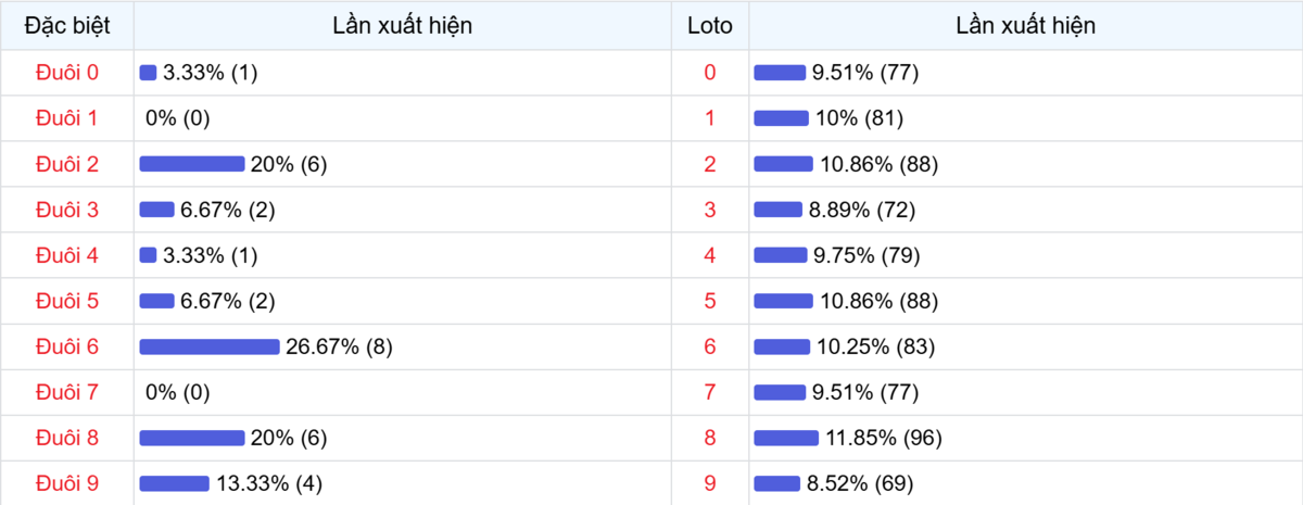 Đuôi xuất hiện trong 30 lần quay XSMB